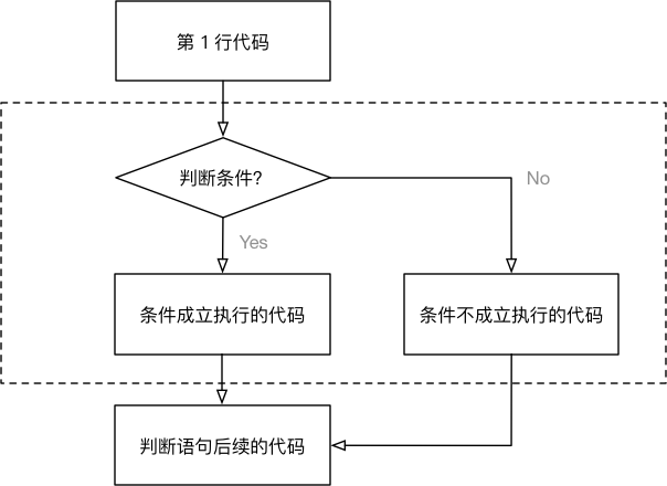005_ifelse语句是一个完整的代码块1